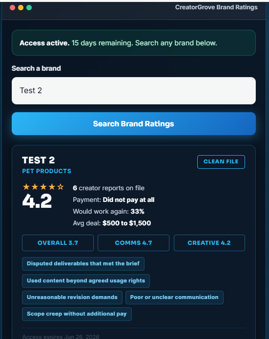 Example Brand Ratings result showing a brand with issues, 4.2 stars, 6 creator reports, did not pay at all, 33% would work again, with complaint tags
