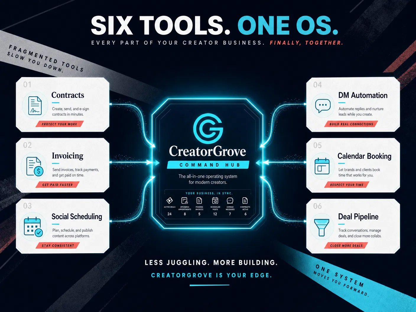 CreatorGrove replaces six fragmented creator business tools with one operating system