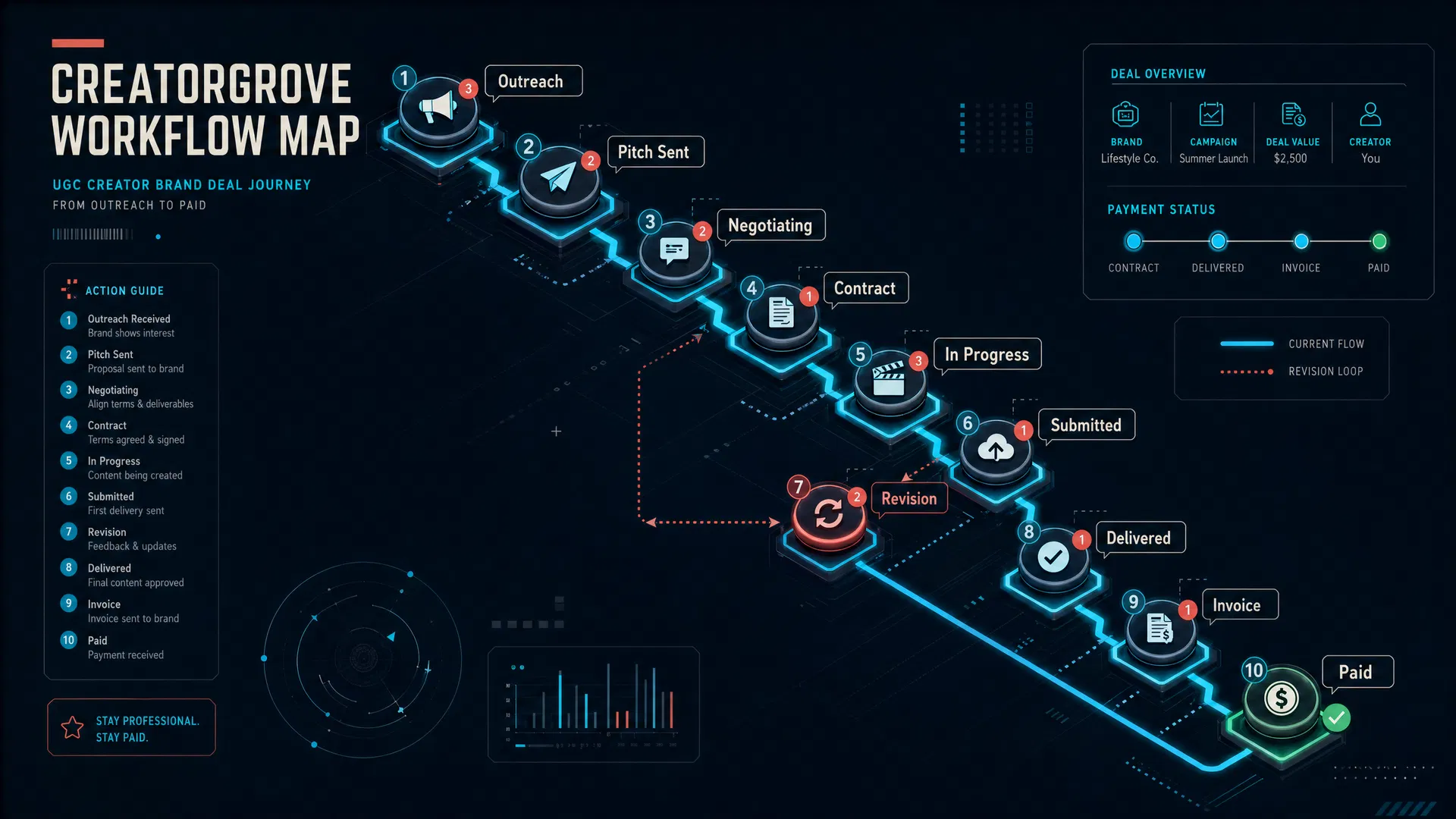 CreatorGrove workflow map showing every brand deal stage